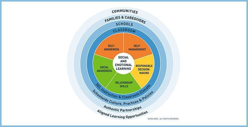 Social Emotional Learning wheel.