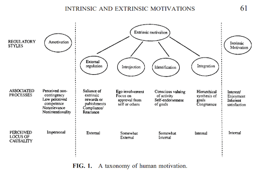 Intrinsic and extrinsic motivation chart.