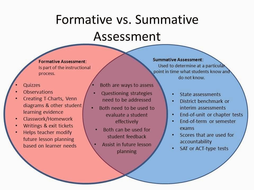 Formative vs summative assessment ven diagram.