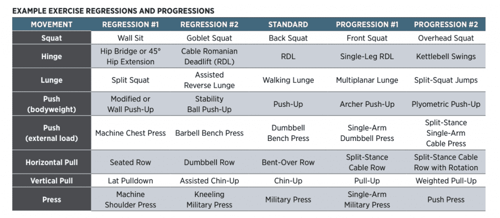 Example exercise progressions for different movement patterns.