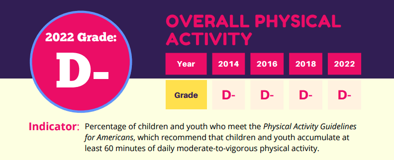 D- grade from 2022 US Report Card on Physical Activity for Children and Youth. Mental health and fitness overlap!