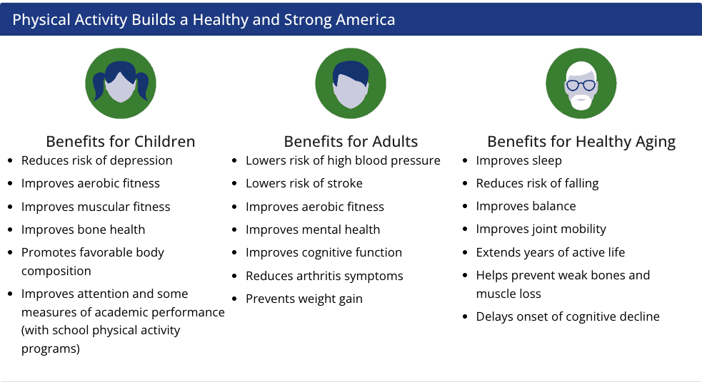 Physical Activity Builds a Healthy and Strong America graphic. The case for functional fitness.