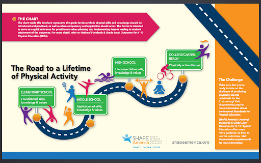 An image of a roadmap for lifetime fitness via quality physical education.