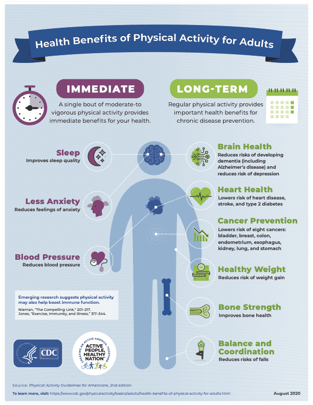 Health benefits of physical activity for adults graphic from the CDC.