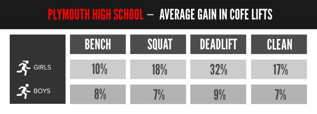 Chart showing average gain in core lifts for Plymouth student-athletes.