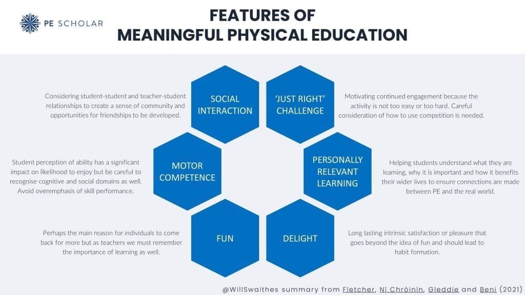 Features of Meaningful Physical Education graphic.