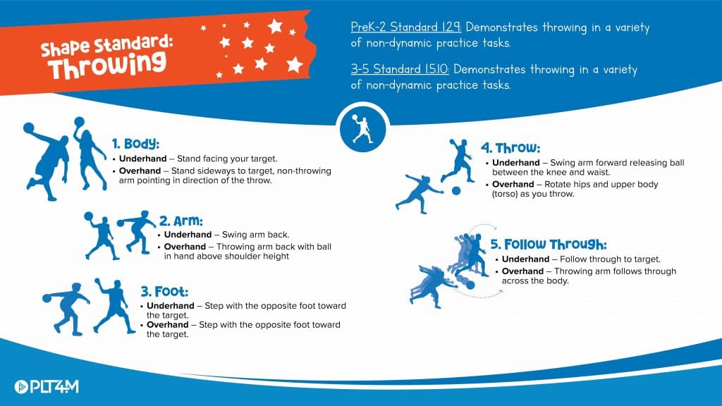 Throwing teaching cues for elementary PE students.