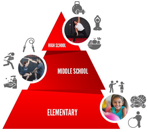 Curriculum pyramid showing instructional progression
